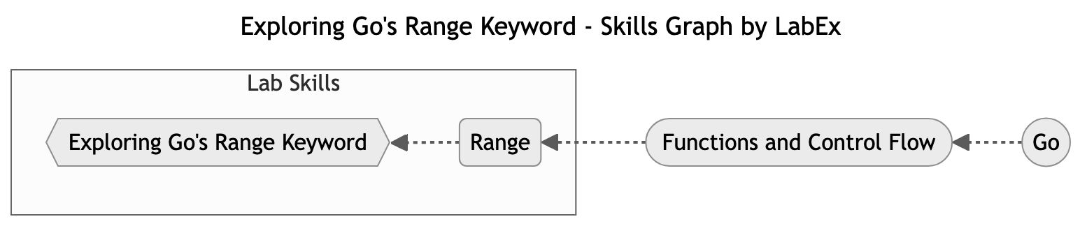 Skills Graph