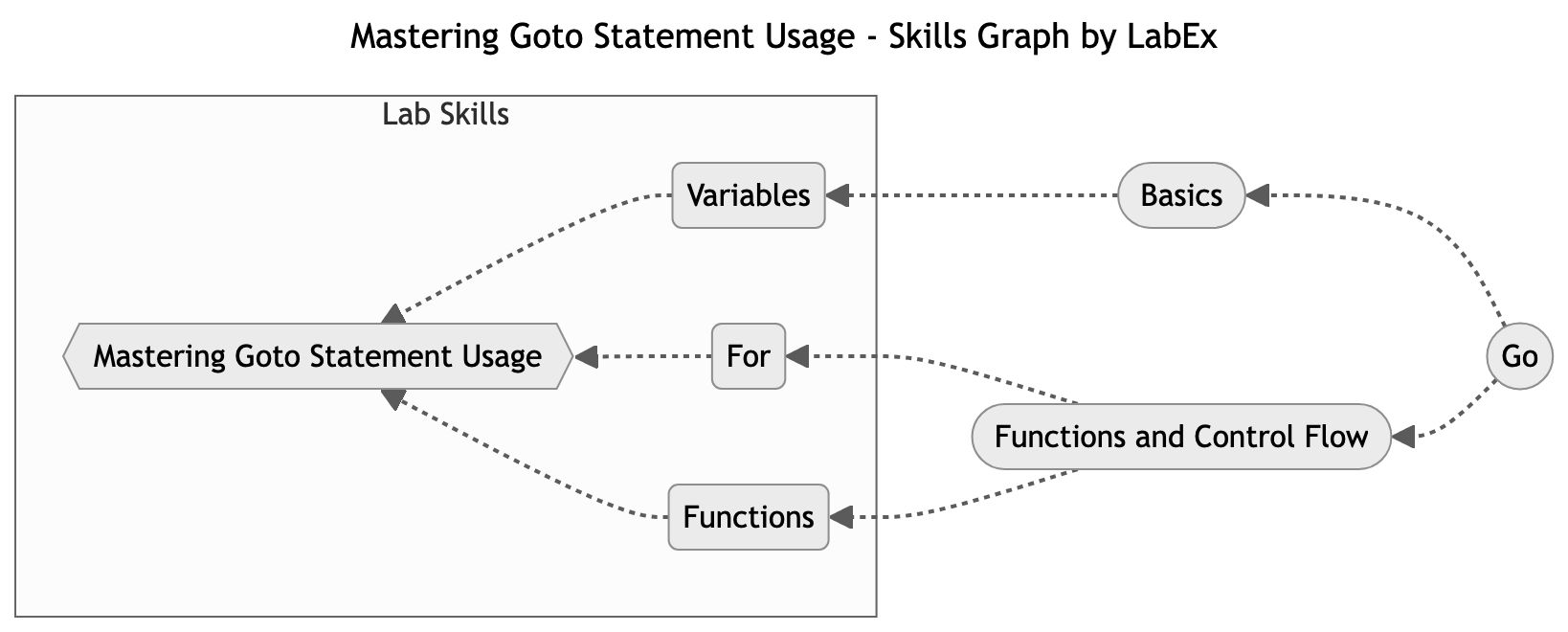 Skills Graph