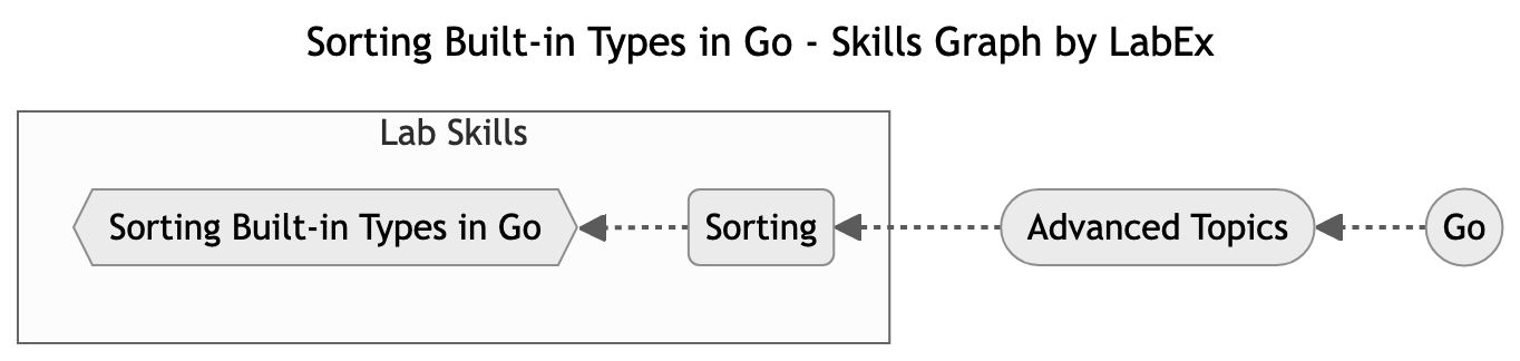 Skills Graph
