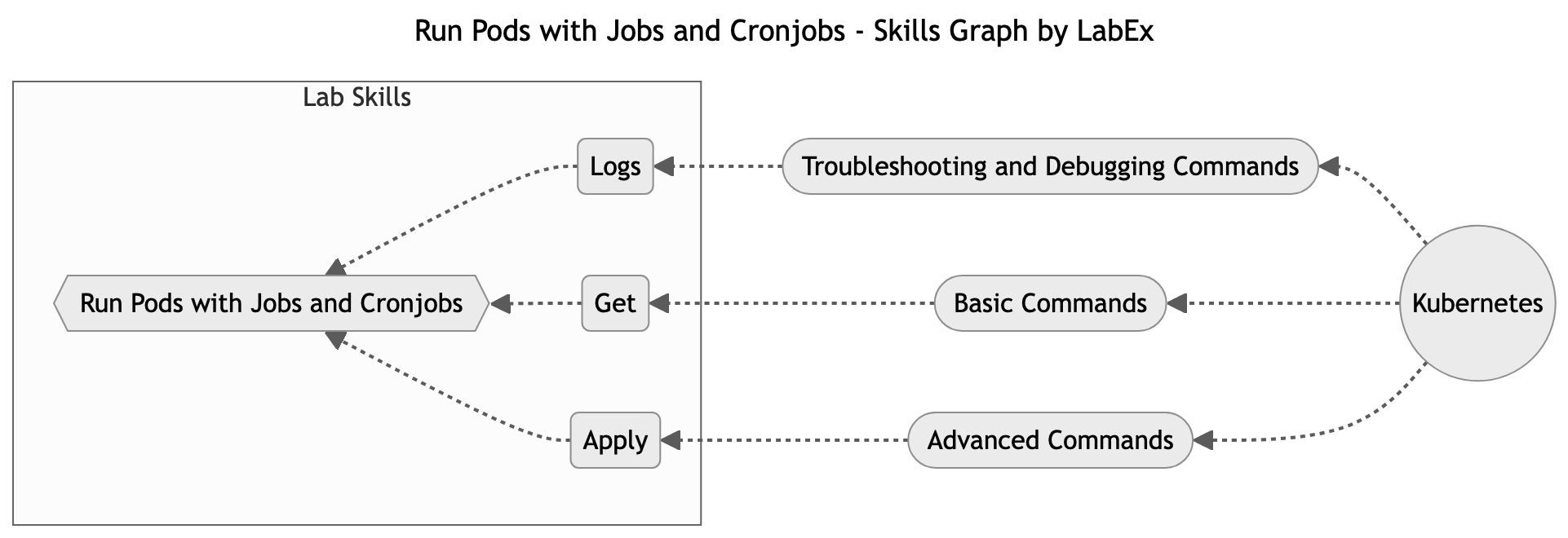 Skills Graph
