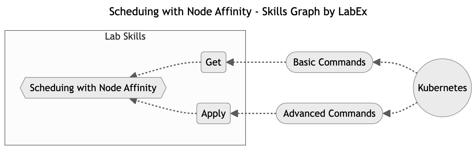 Skills Graph