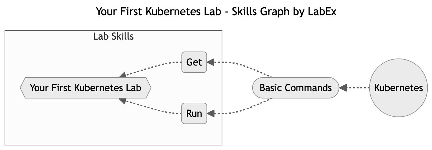 Skills Graph